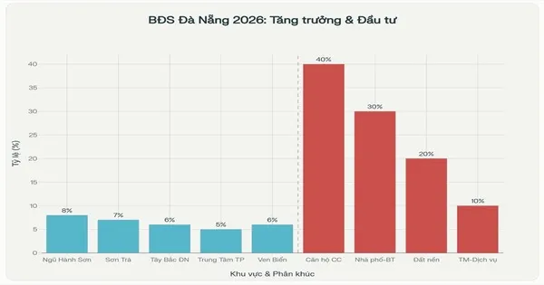 Dự Báo Thị Trường Bất Động Sản Đà Nẵng 2026